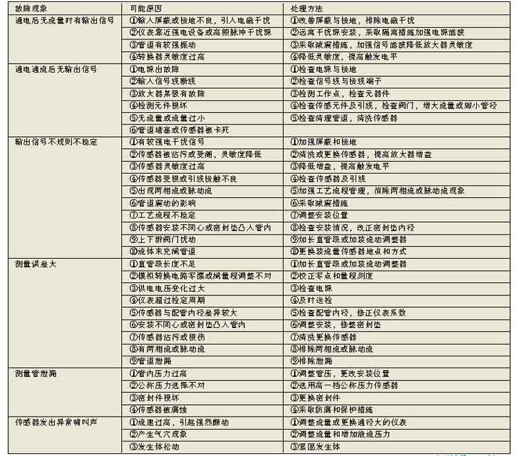 渦街流量計的工作原理及應(yīng)用